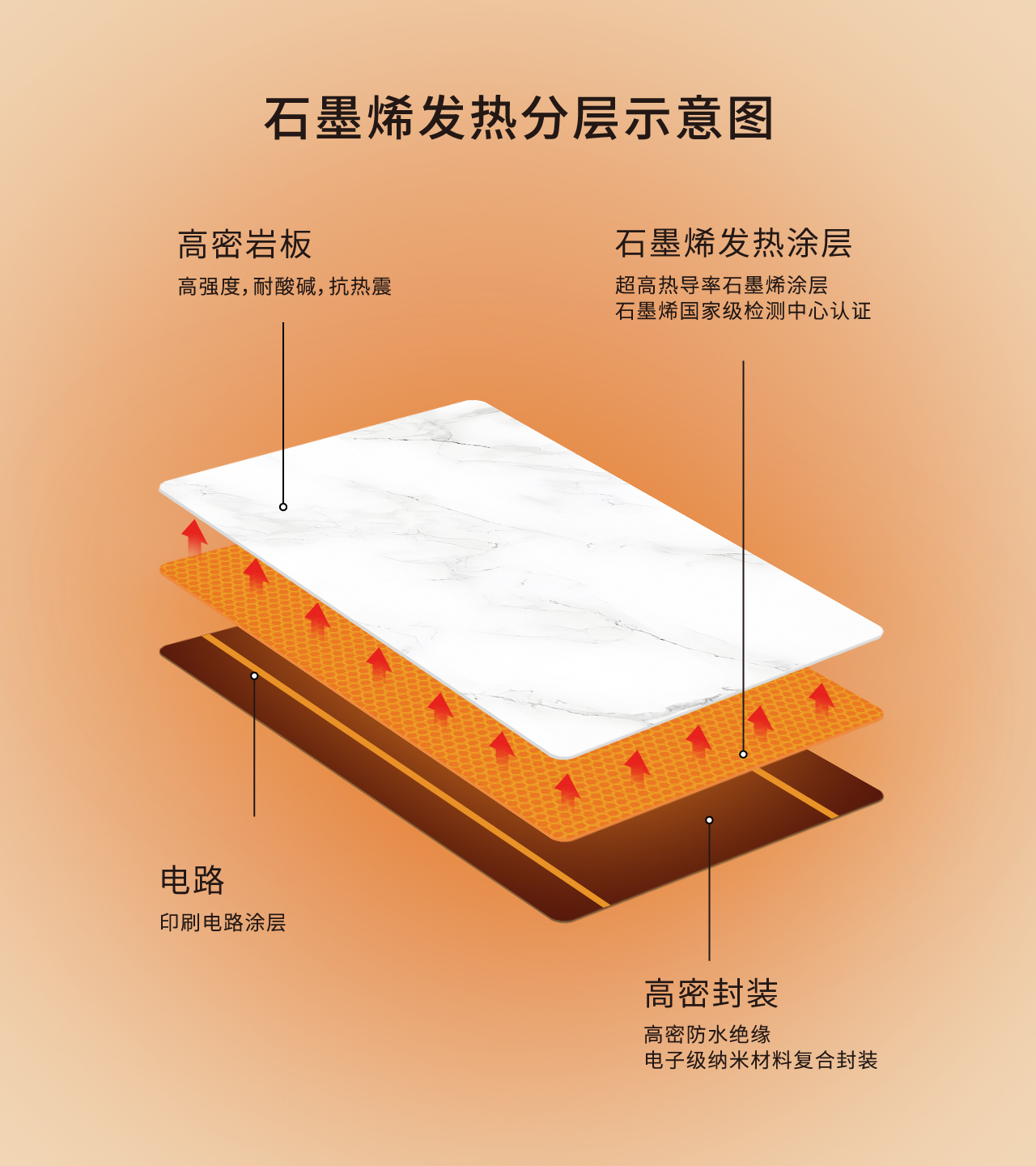 取暖熱菜桌詳情頁_8-石墨烯發(fā)熱分層示意圖.jpg