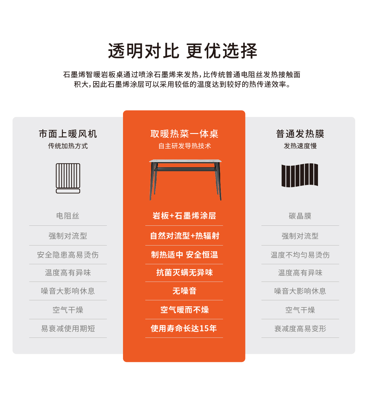 取暖熱菜桌詳情頁_9-透明對比.jpg